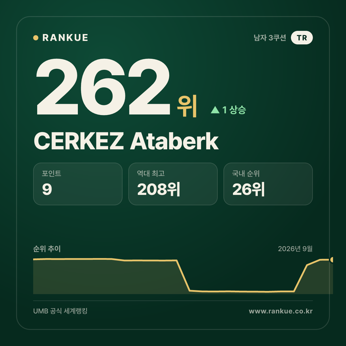 CERKEZ Ataberk — 262위