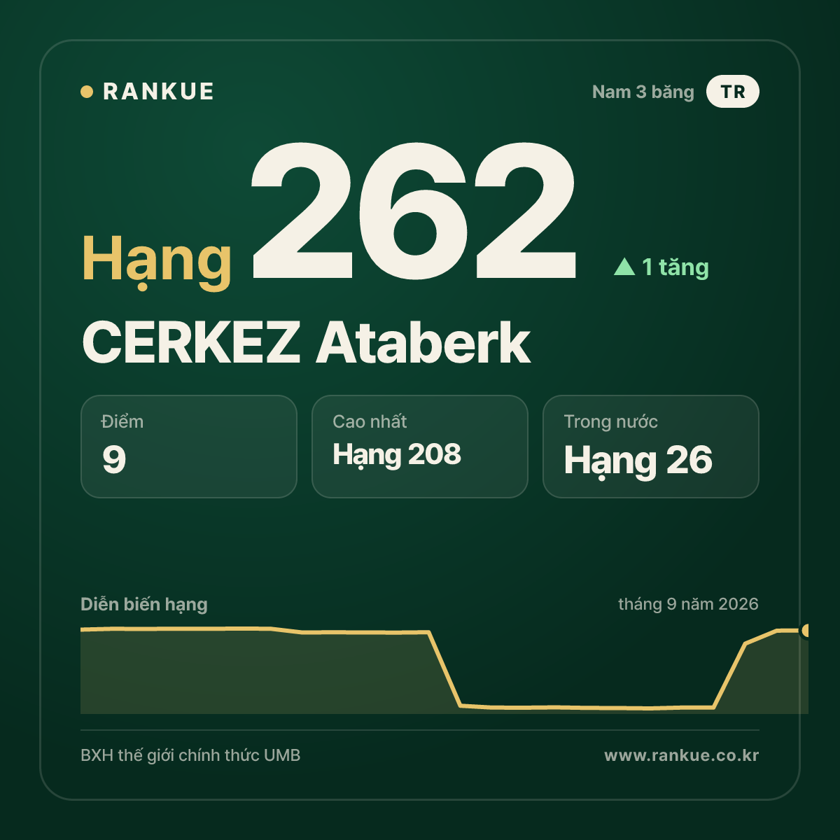 CERKEZ Ataberk — hạng 262