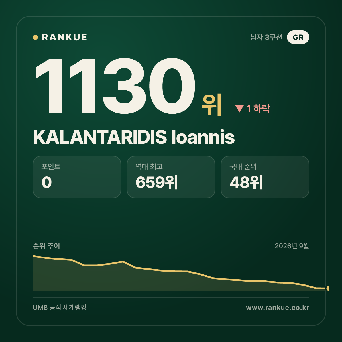 KALANTARIDIS Ioannis — 당구 세계랭킹 1130위