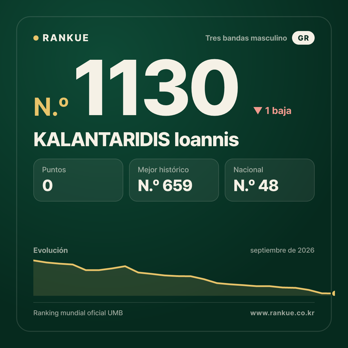 KALANTARIDIS Ioannis — Ranking Mundial de Billar N.º 1130