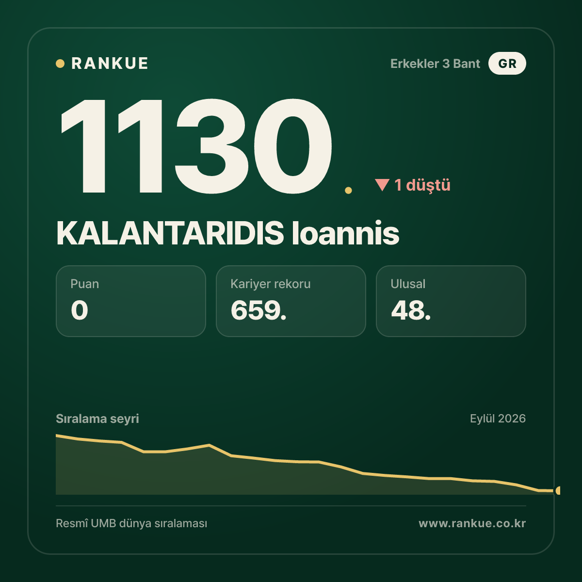 KALANTARIDIS Ioannis — Bilardo Dünya Sıralaması 1130.