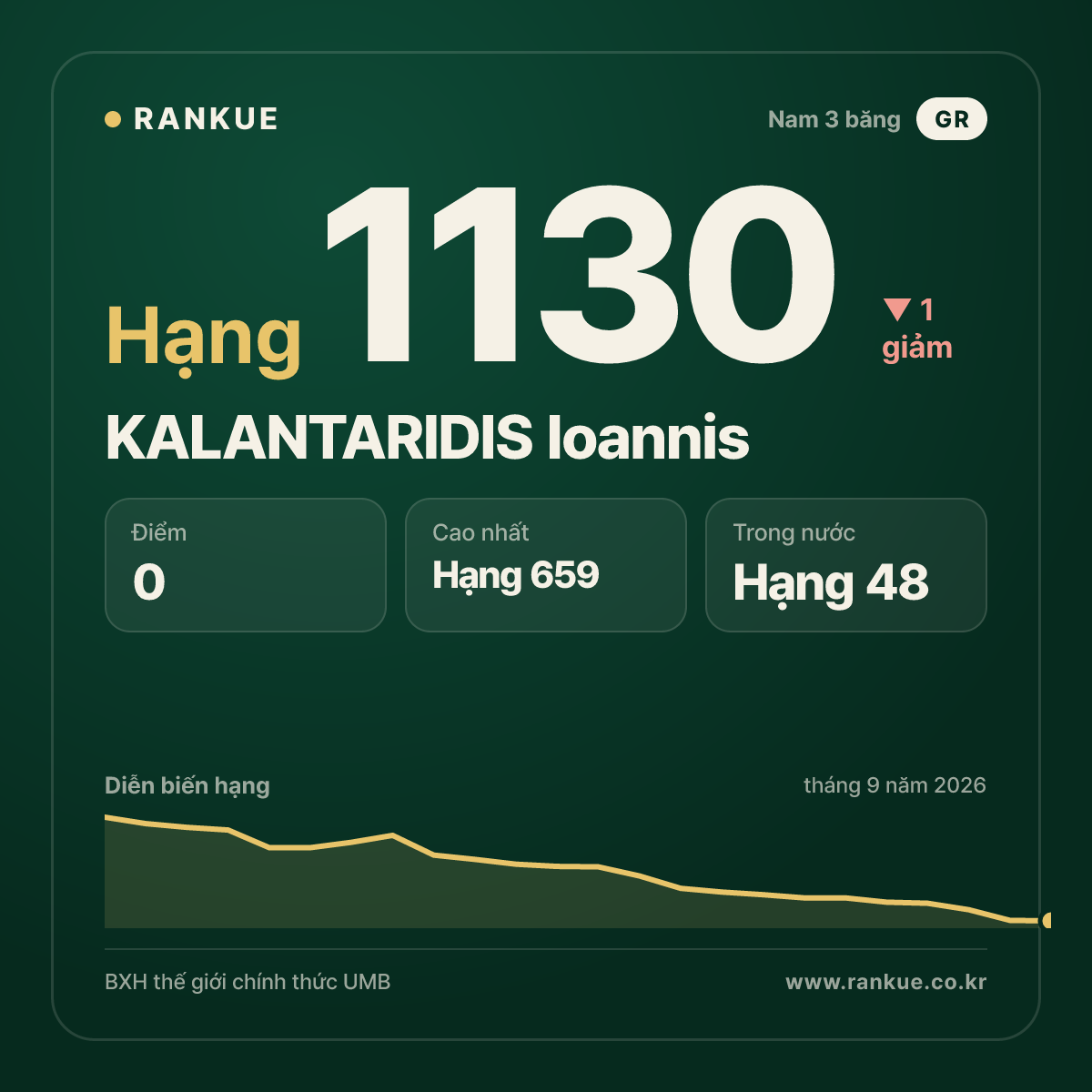 KALANTARIDIS Ioannis — BXH Bida Thế giới hạng 1130