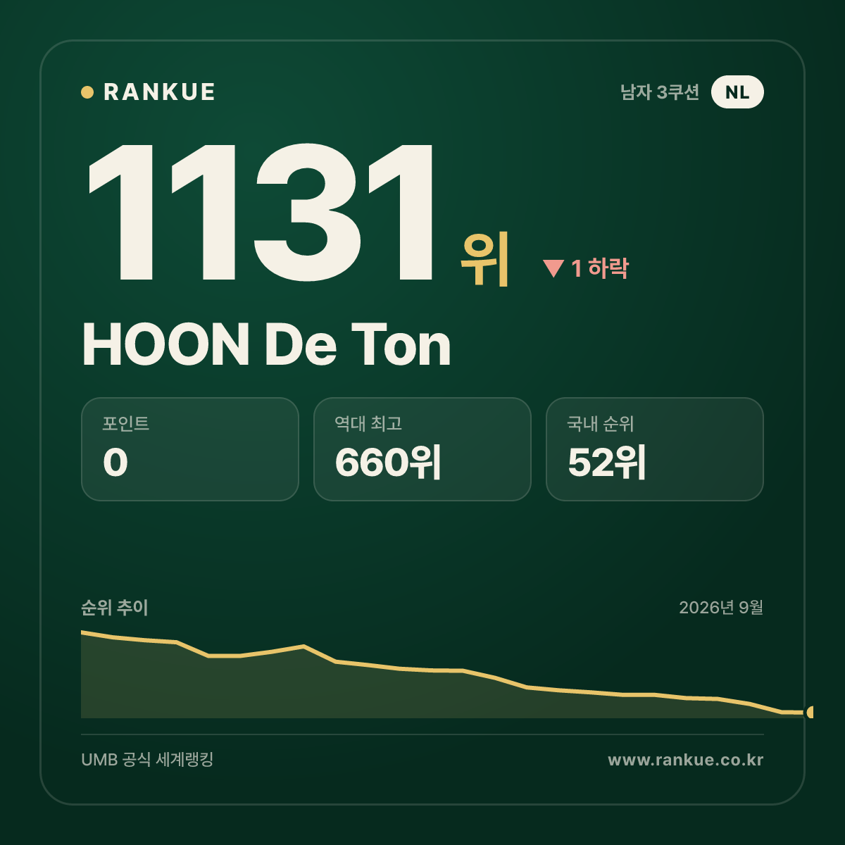 HOON De Ton — 당구 세계랭킹 1131위
