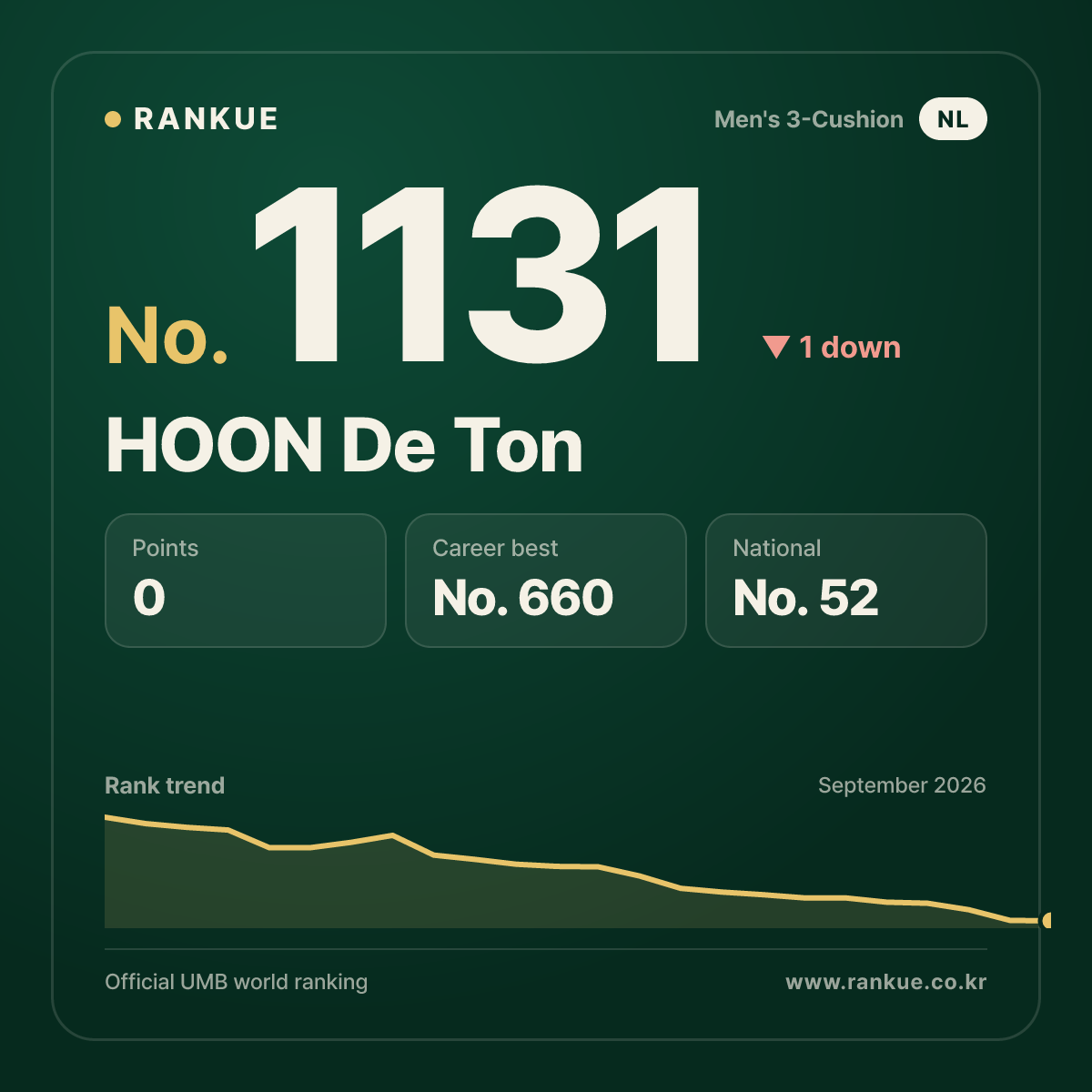 HOON De Ton — Billiards World Ranking No.1131