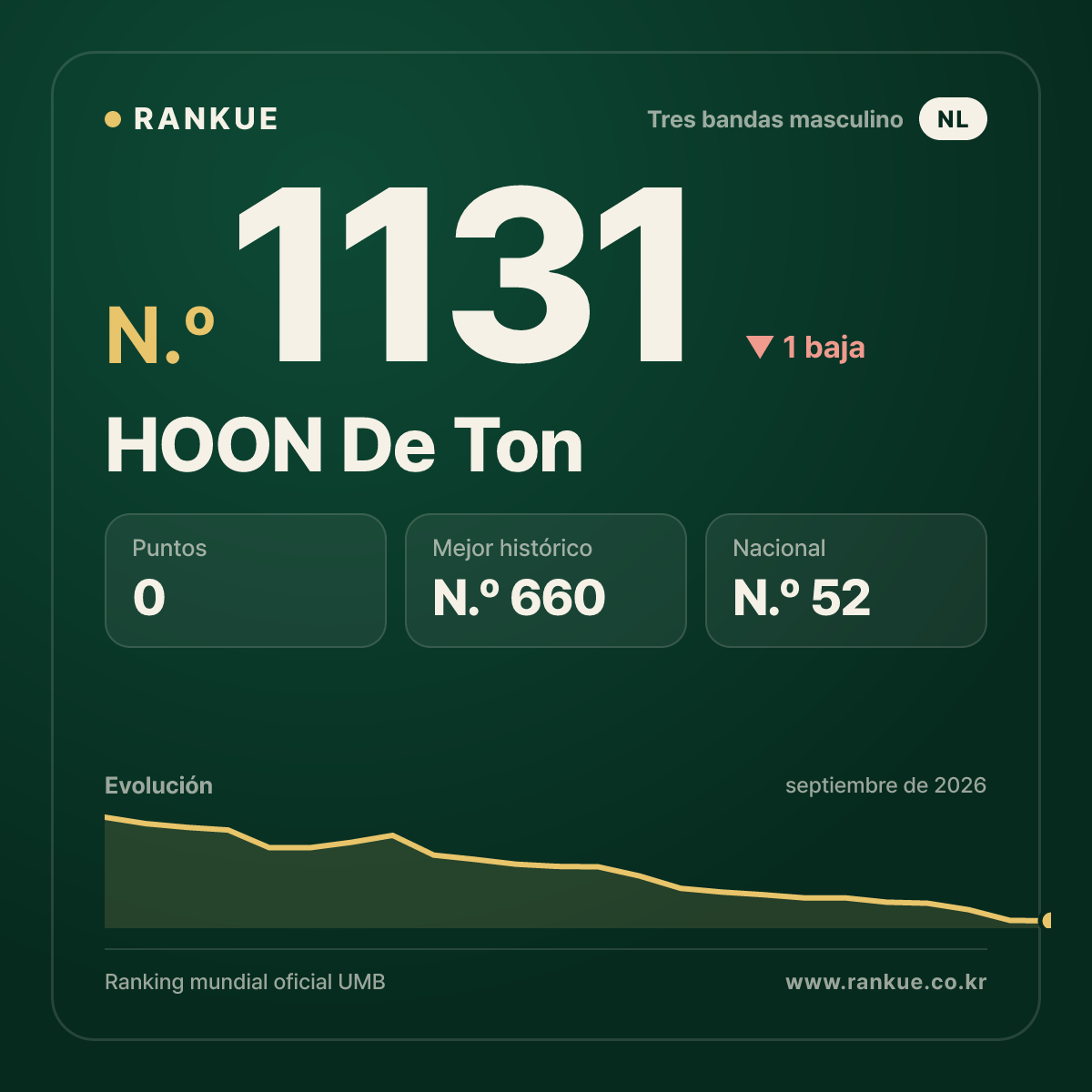 HOON De Ton — Ranking Mundial de Billar N.º 1131