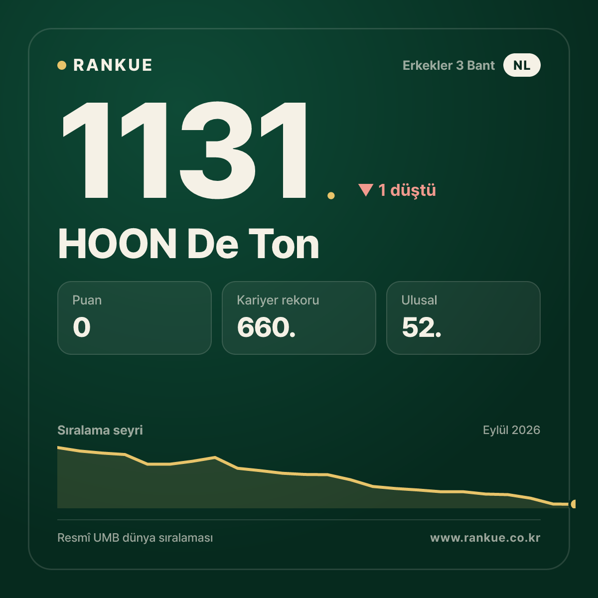 HOON De Ton — Bilardo Dünya Sıralaması 1131.