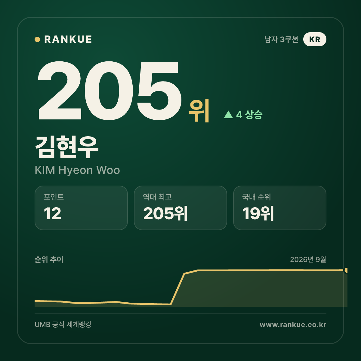 김현우 — 205위