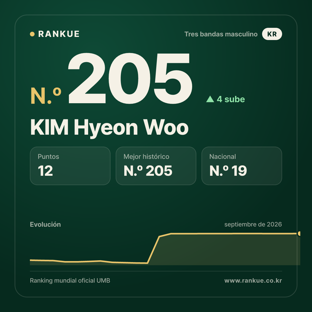 KIM Hyeon Woo — N.º 205