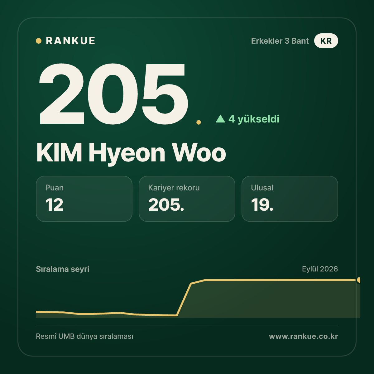 KIM Hyeon Woo — 205.
