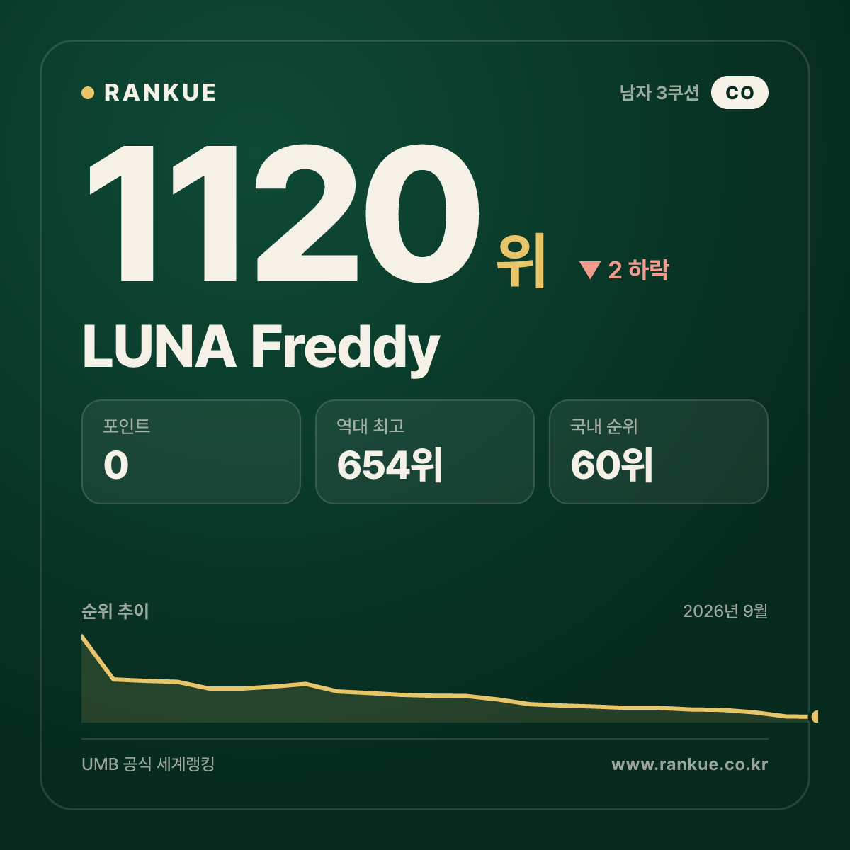 LUNA Freddy — 당구 세계랭킹 1120위