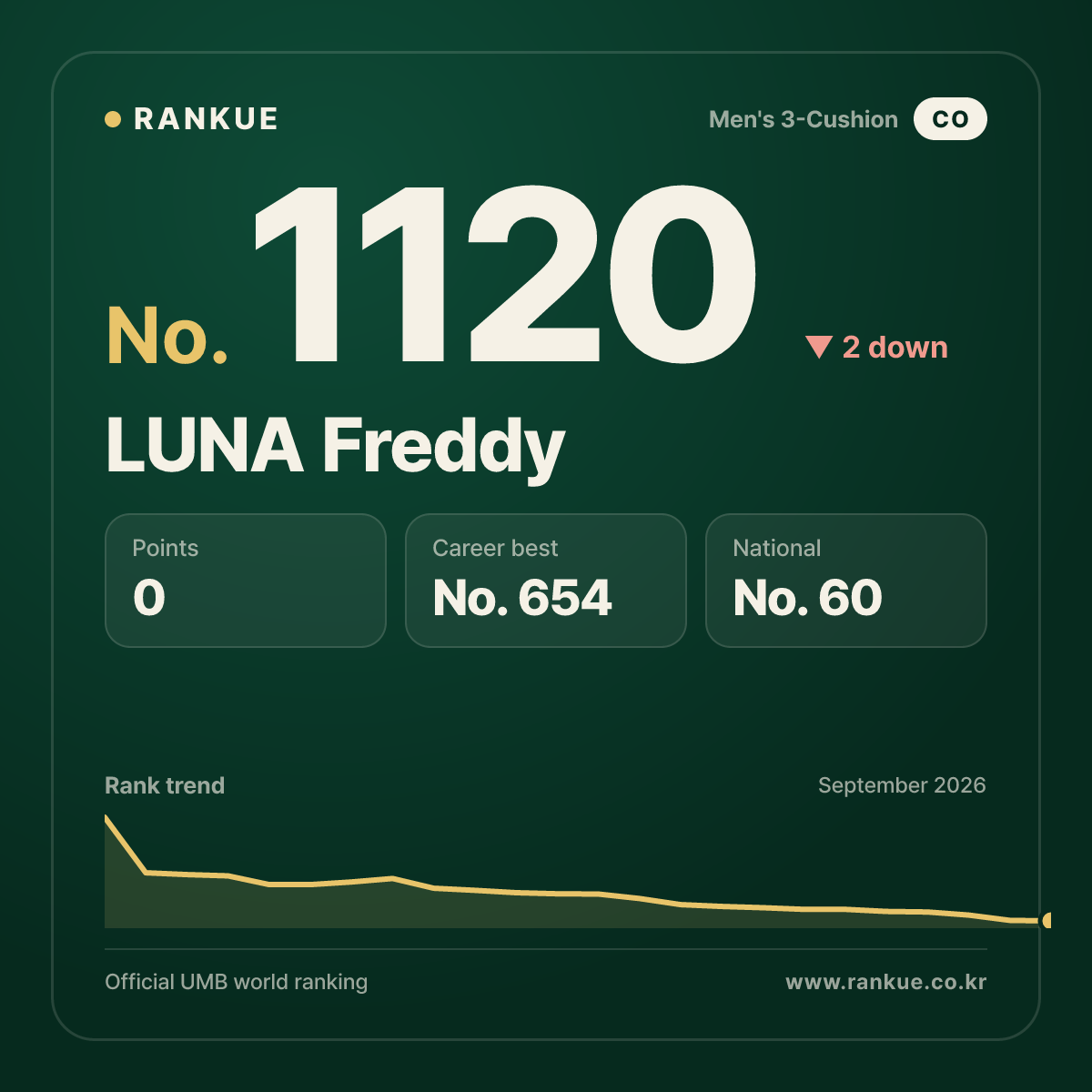 LUNA Freddy — Billiards World Ranking No.1120