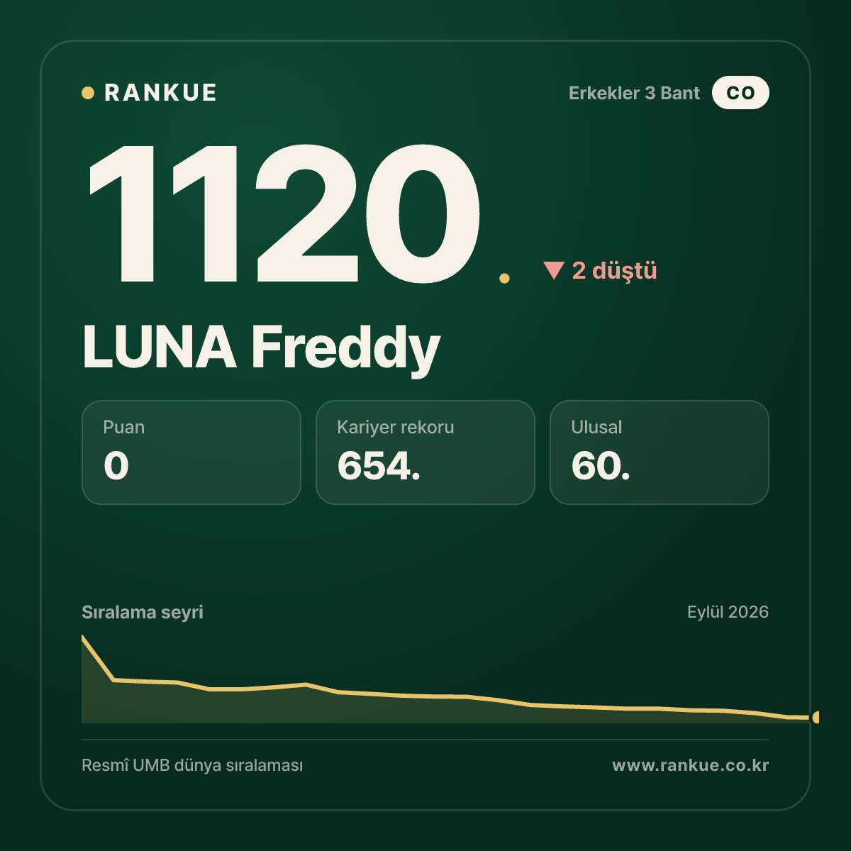 LUNA Freddy — Bilardo Dünya Sıralaması 1120.