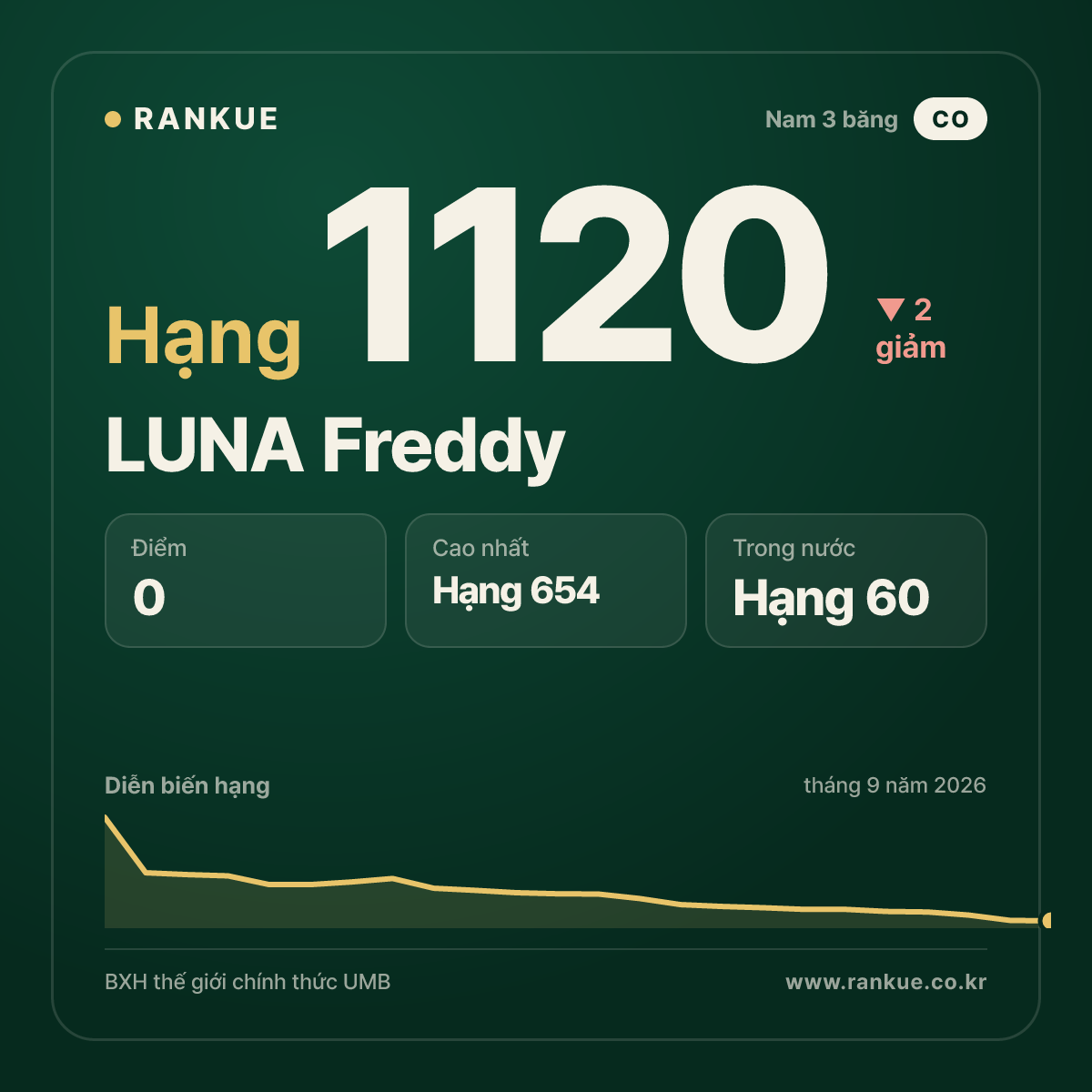LUNA Freddy — BXH Bida Thế giới hạng 1120