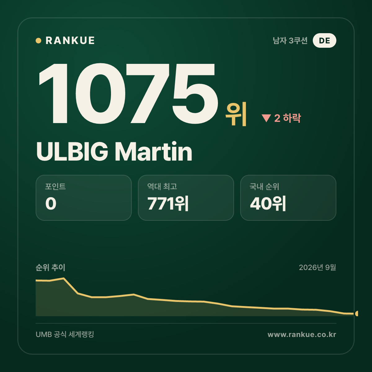 ULBIG Martin — 당구 세계랭킹 1075위