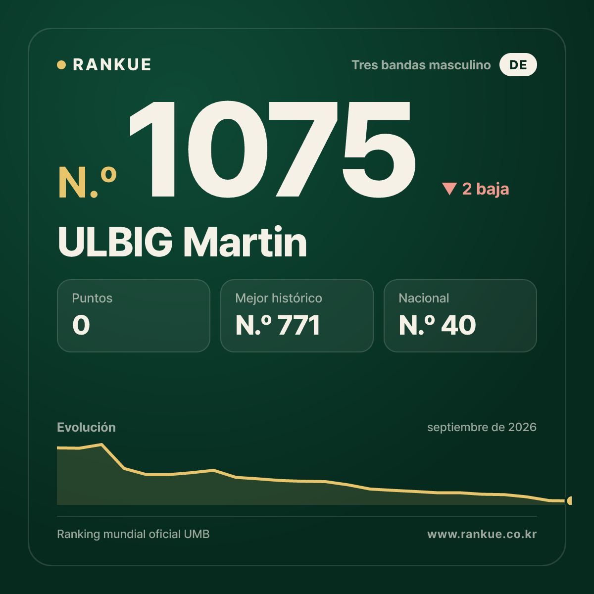 ULBIG Martin — Ranking Mundial de Billar N.º 1075