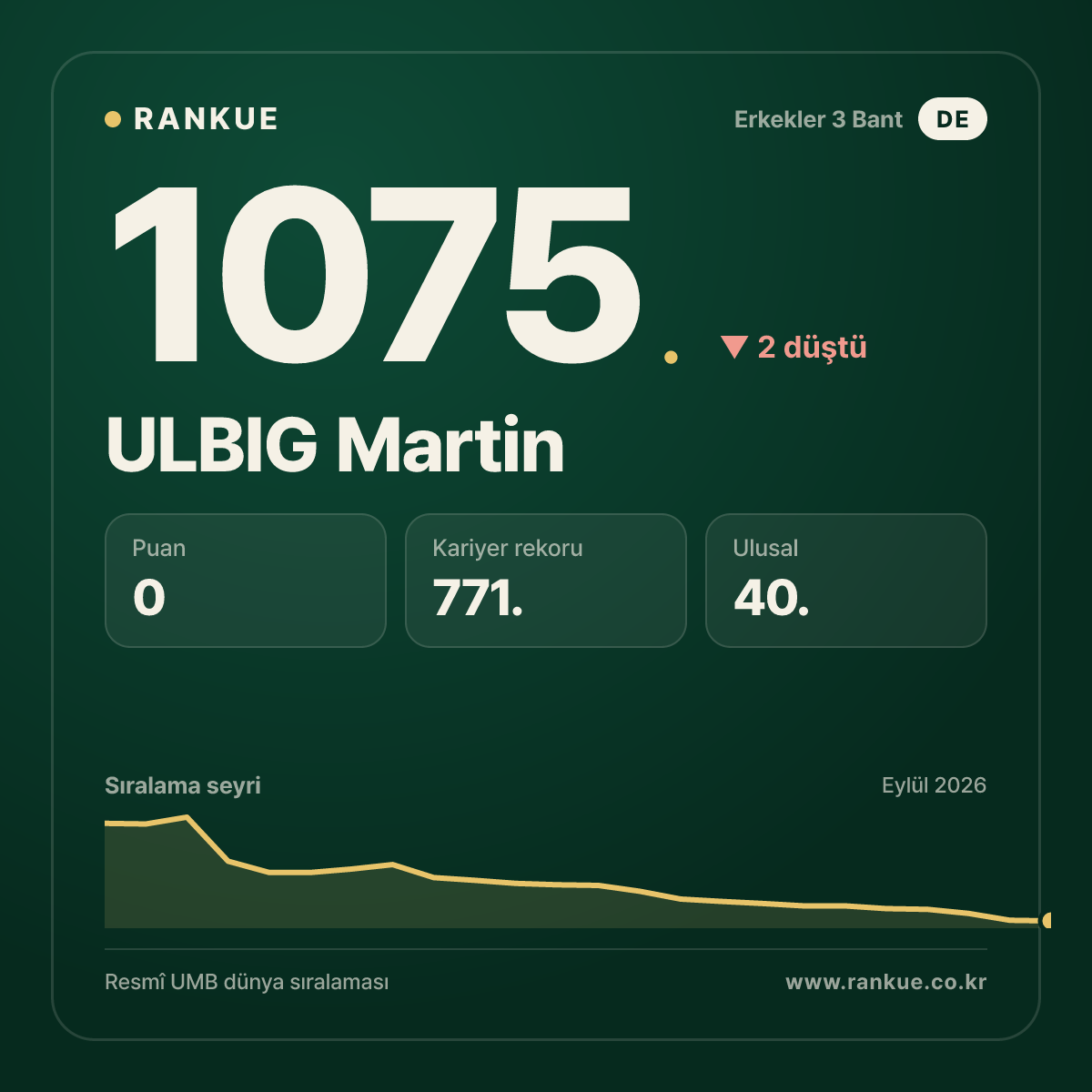ULBIG Martin — Bilardo Dünya Sıralaması 1075.