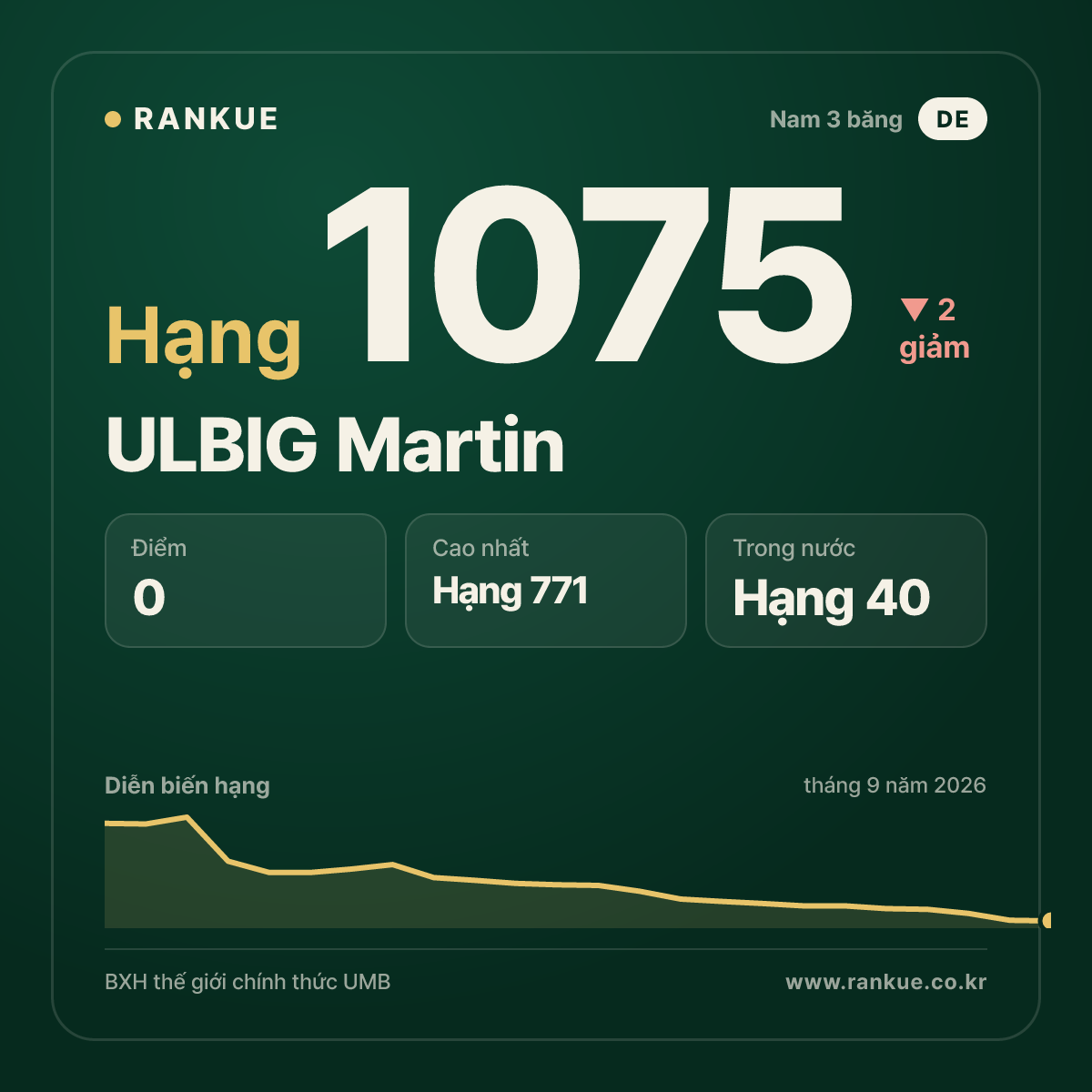 ULBIG Martin — BXH Bida Thế giới hạng 1075