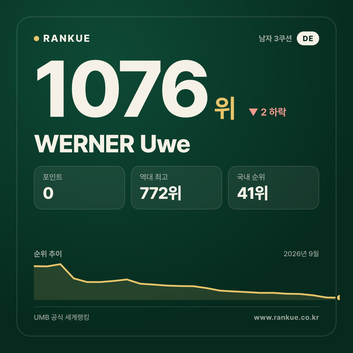 WERNER Uwe — 당구 세계랭킹 1076위