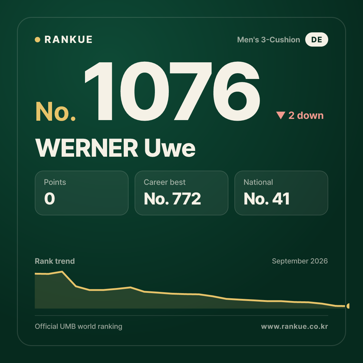 WERNER Uwe — Billiards World Ranking No.1076
