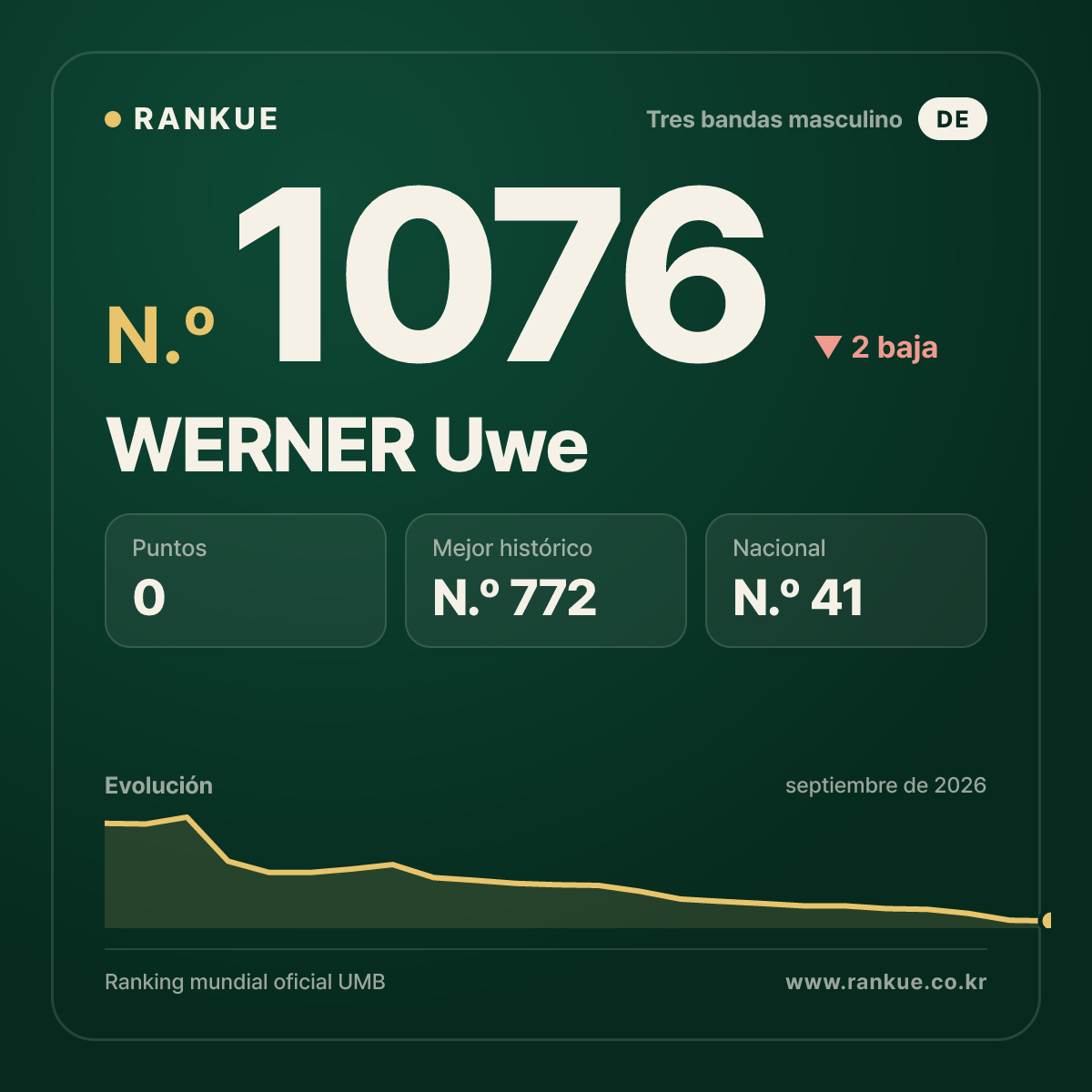 WERNER Uwe — Ranking Mundial de Billar N.º 1076