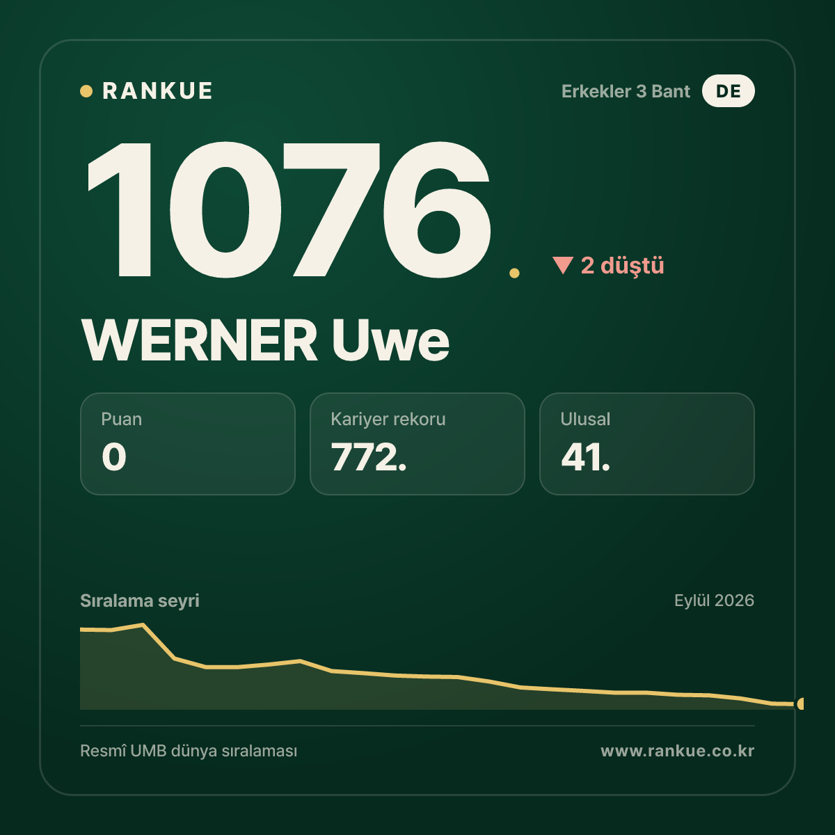 WERNER Uwe — Bilardo Dünya Sıralaması 1076.