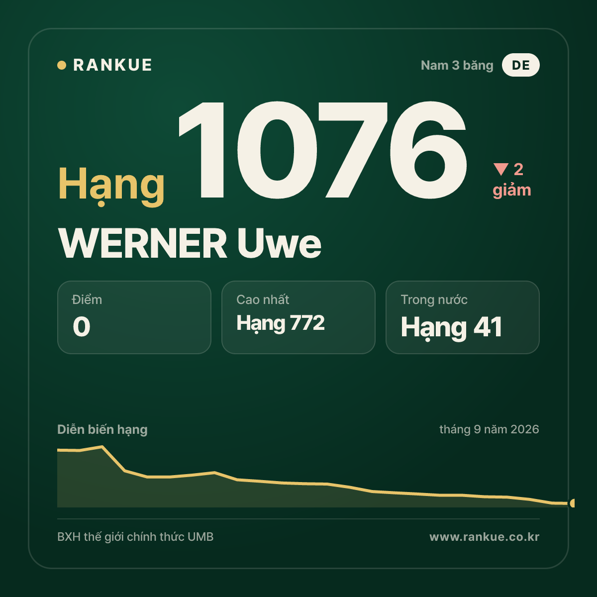 WERNER Uwe — BXH Bida Thế giới hạng 1076