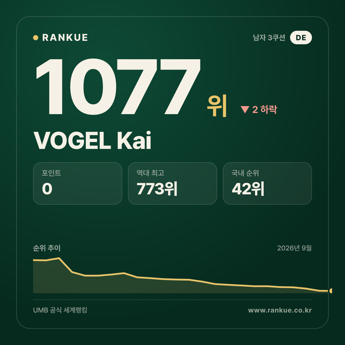 VOGEL Kai — 당구 세계랭킹 1077위