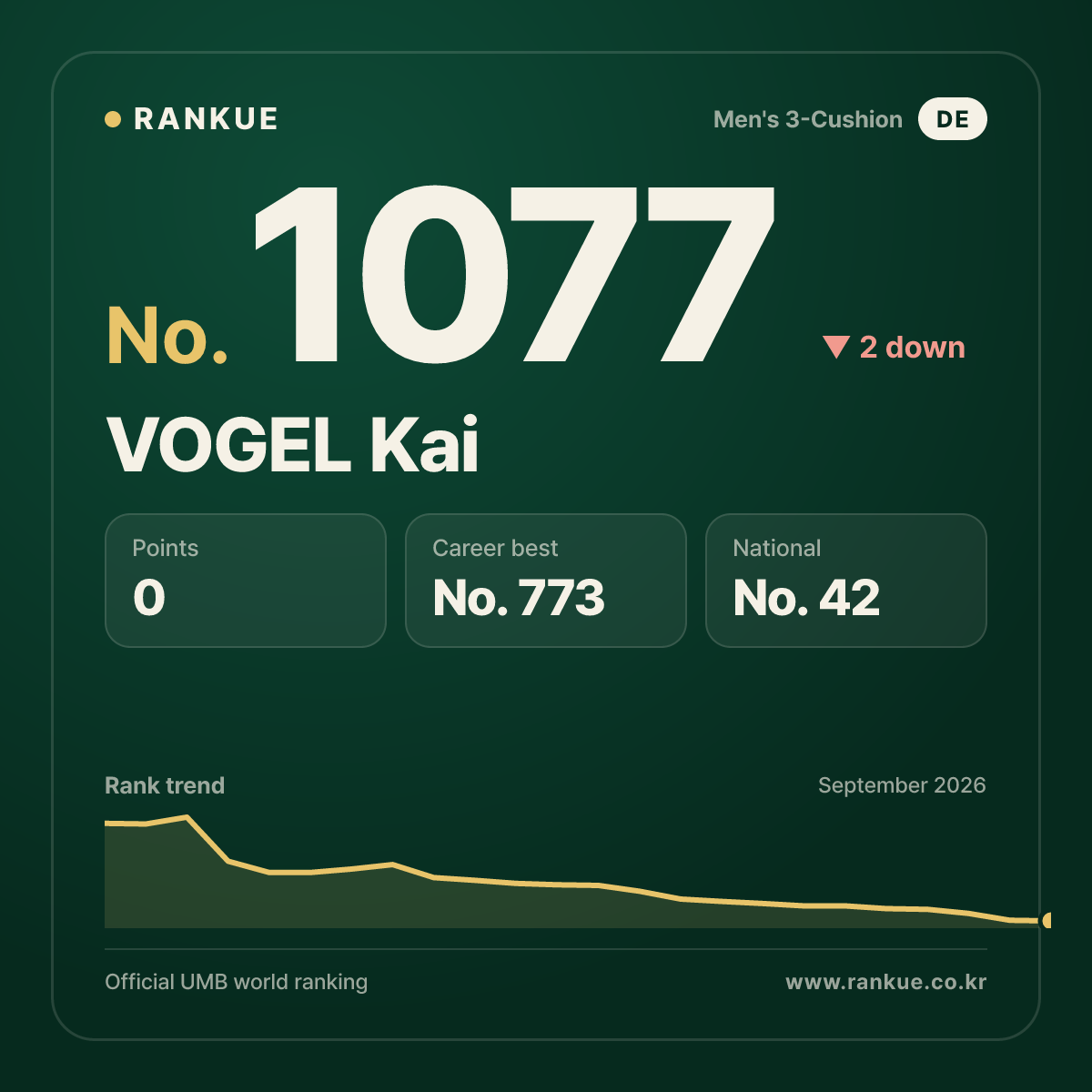 VOGEL Kai — Billiards World Ranking No.1077