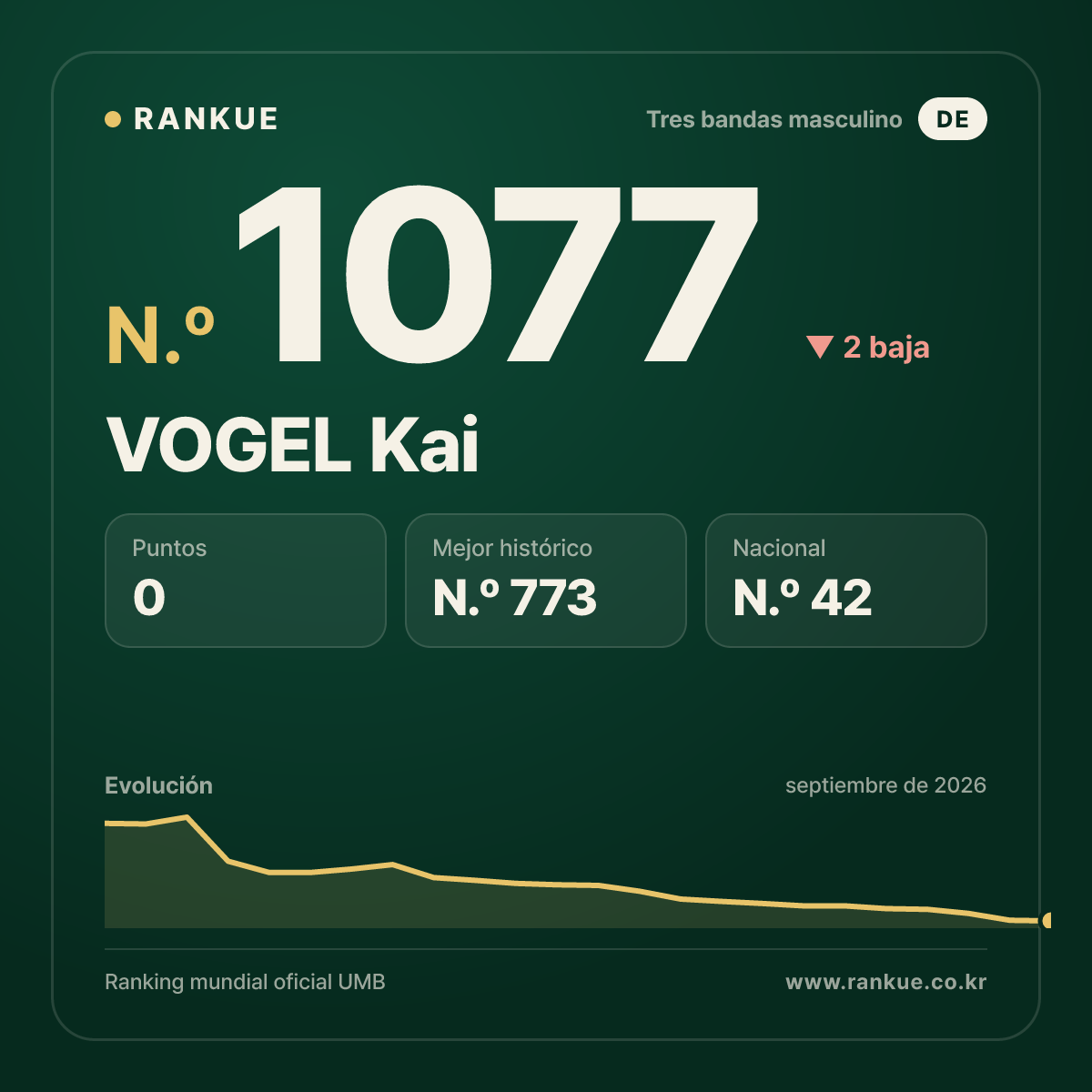 VOGEL Kai — Ranking Mundial de Billar N.º 1077