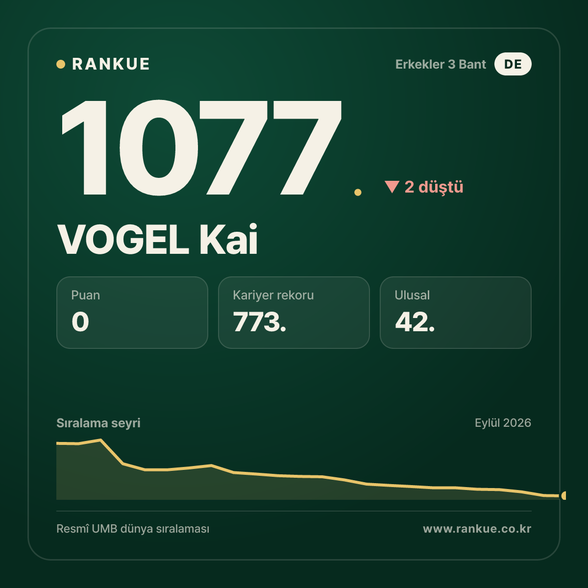 VOGEL Kai — Bilardo Dünya Sıralaması 1077.