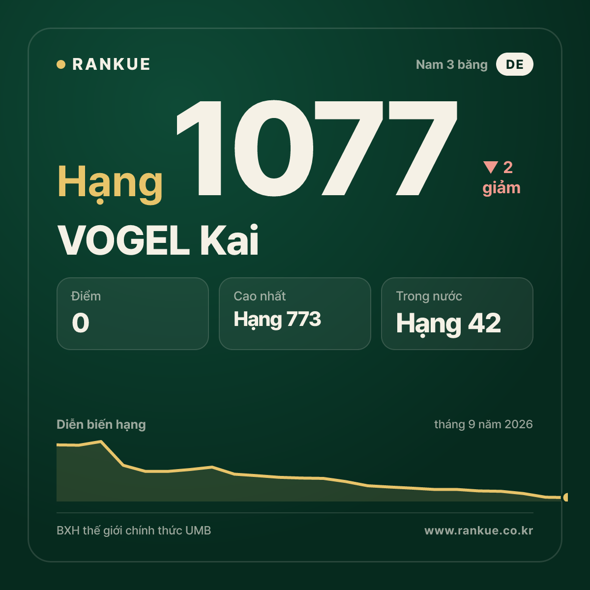 VOGEL Kai — BXH Bida Thế giới hạng 1077