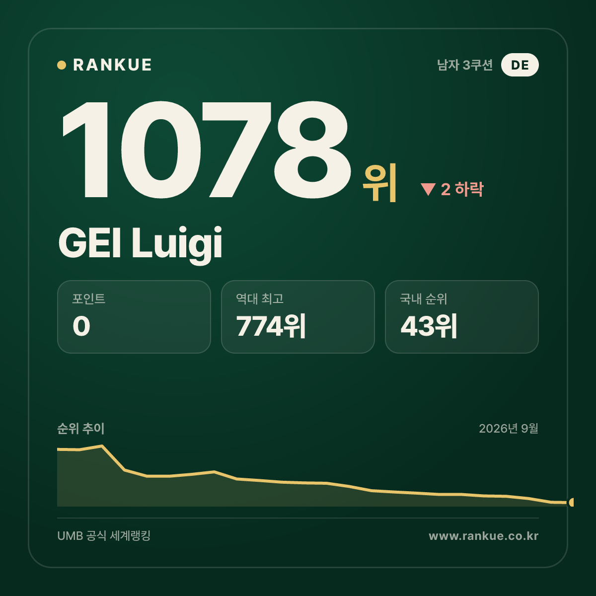 GEI Luigi — 당구 세계랭킹 1078위