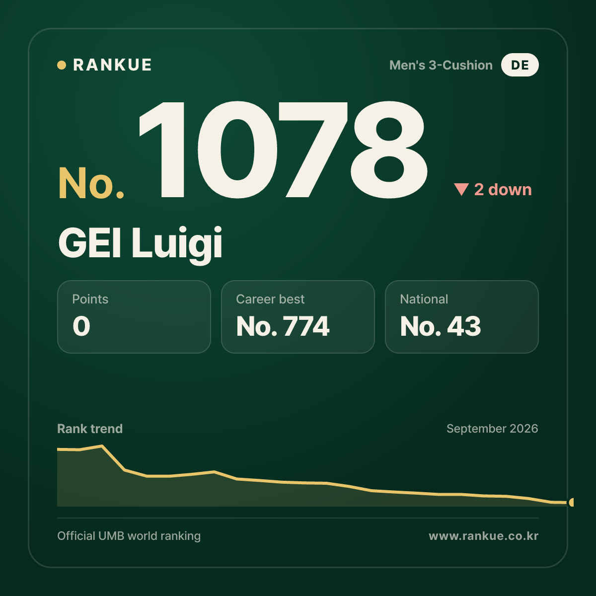 GEI Luigi — Billiards World Ranking No.1078