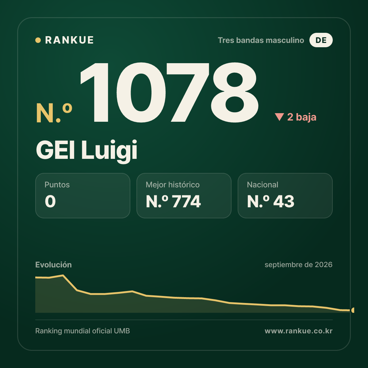 GEI Luigi — Ranking Mundial de Billar N.º 1078
