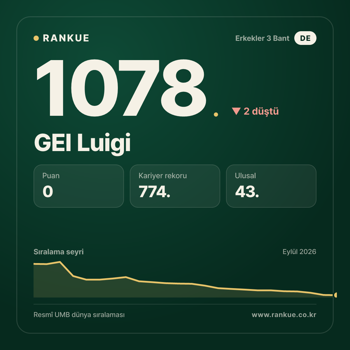 GEI Luigi — Bilardo Dünya Sıralaması 1078.