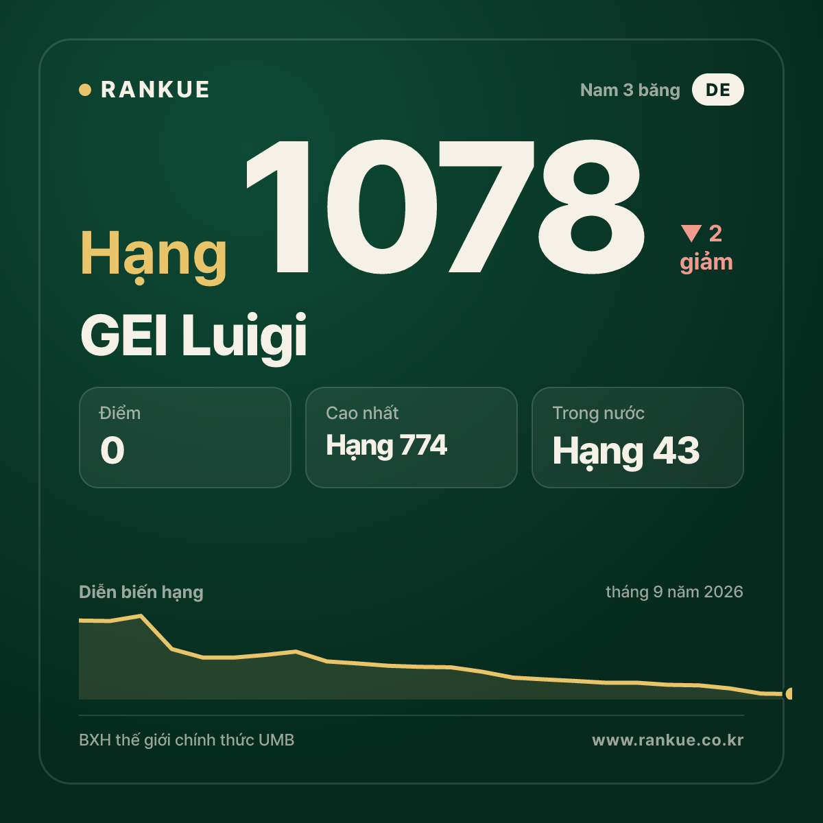 GEI Luigi — BXH Bida Thế giới hạng 1078