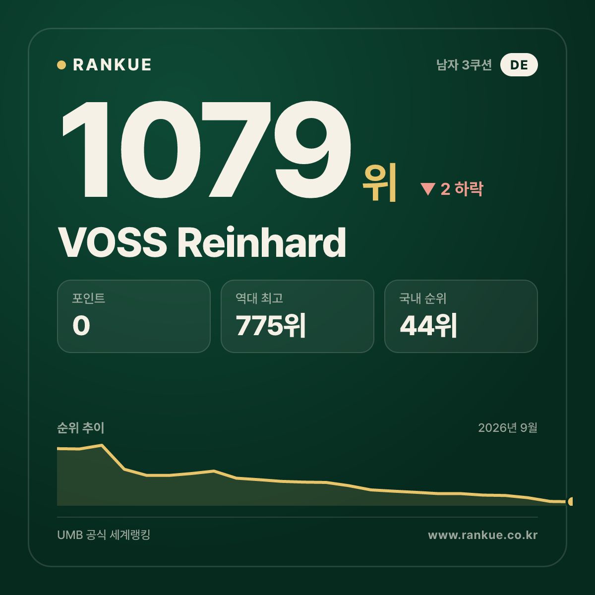 VOSS Reinhard — 당구 세계랭킹 1079위