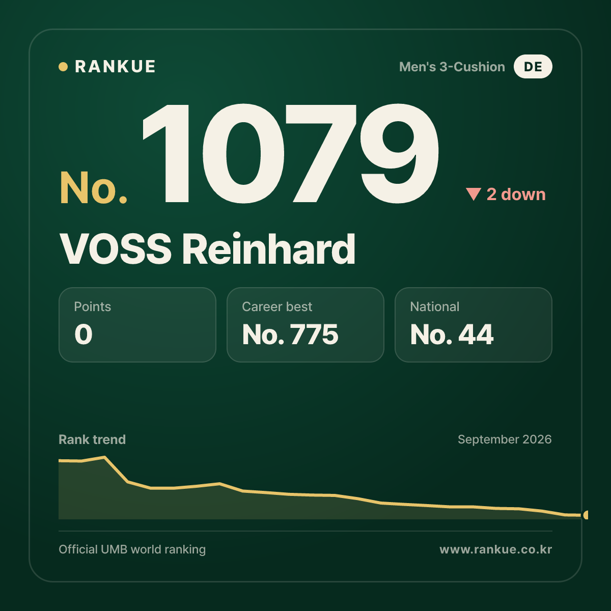VOSS Reinhard — Billiards World Ranking No.1079