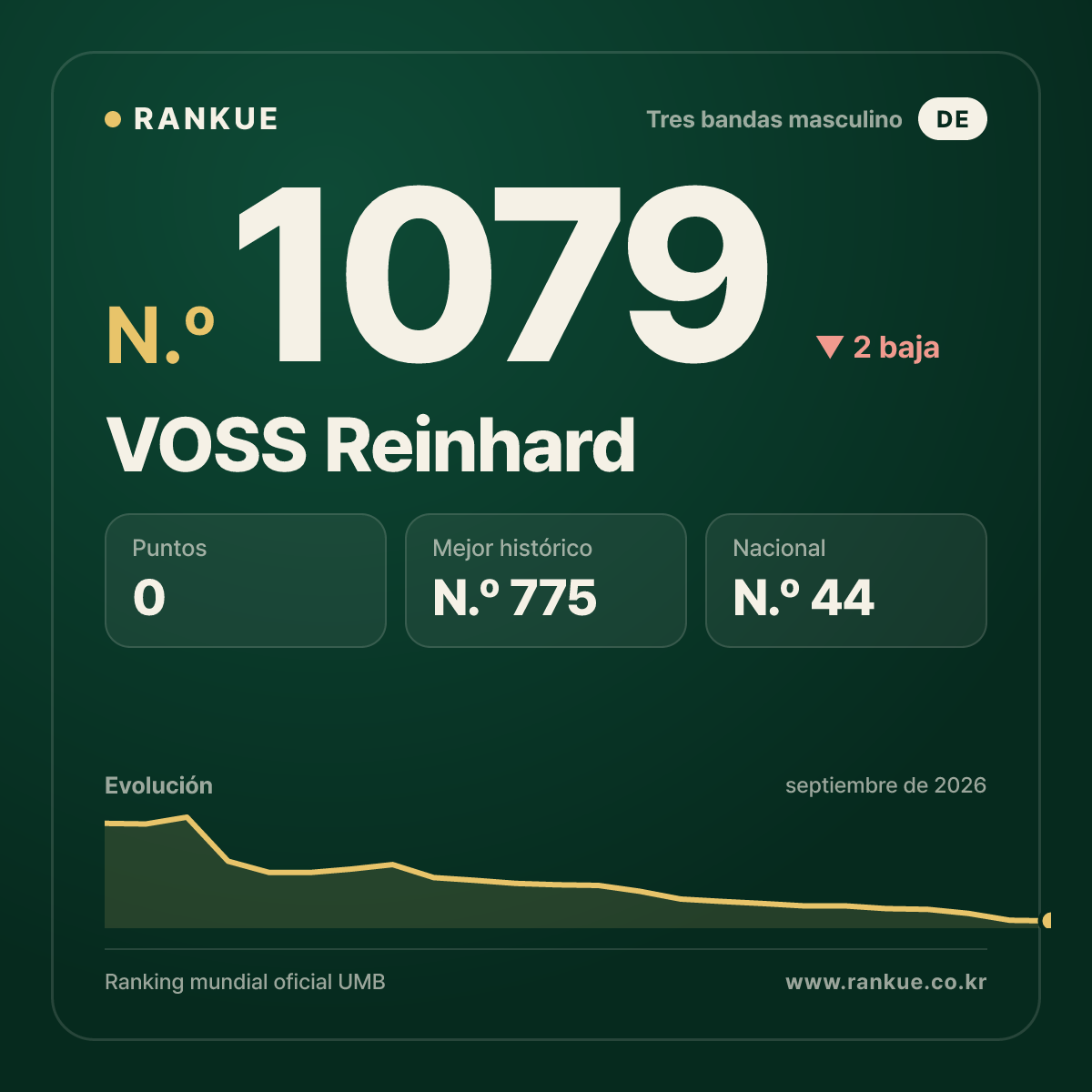 VOSS Reinhard — Ranking Mundial de Billar N.º 1079