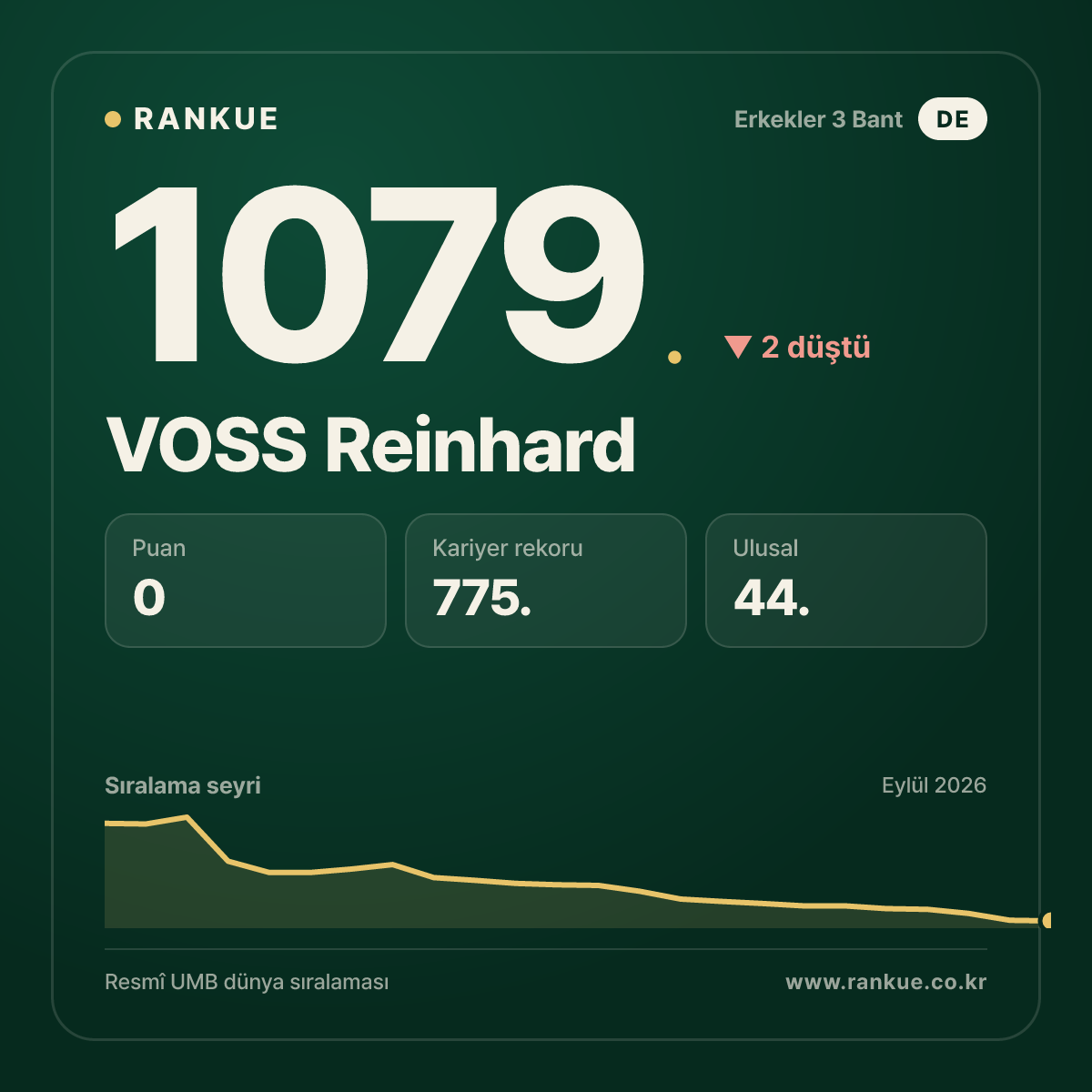 VOSS Reinhard — Bilardo Dünya Sıralaması 1079.