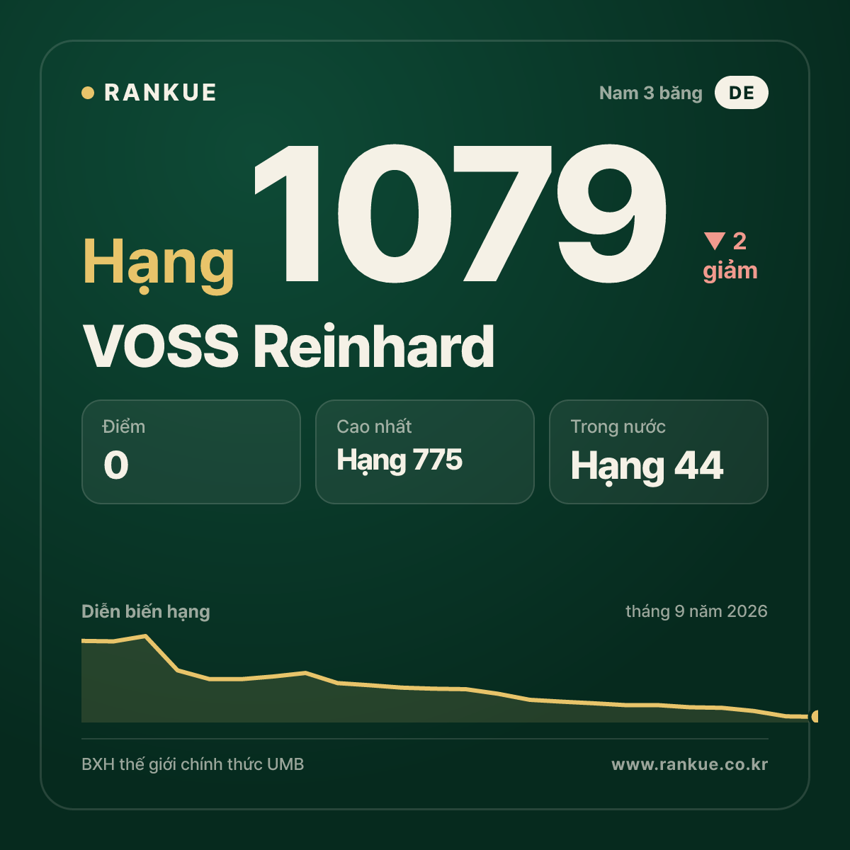 VOSS Reinhard — BXH Bida Thế giới hạng 1079