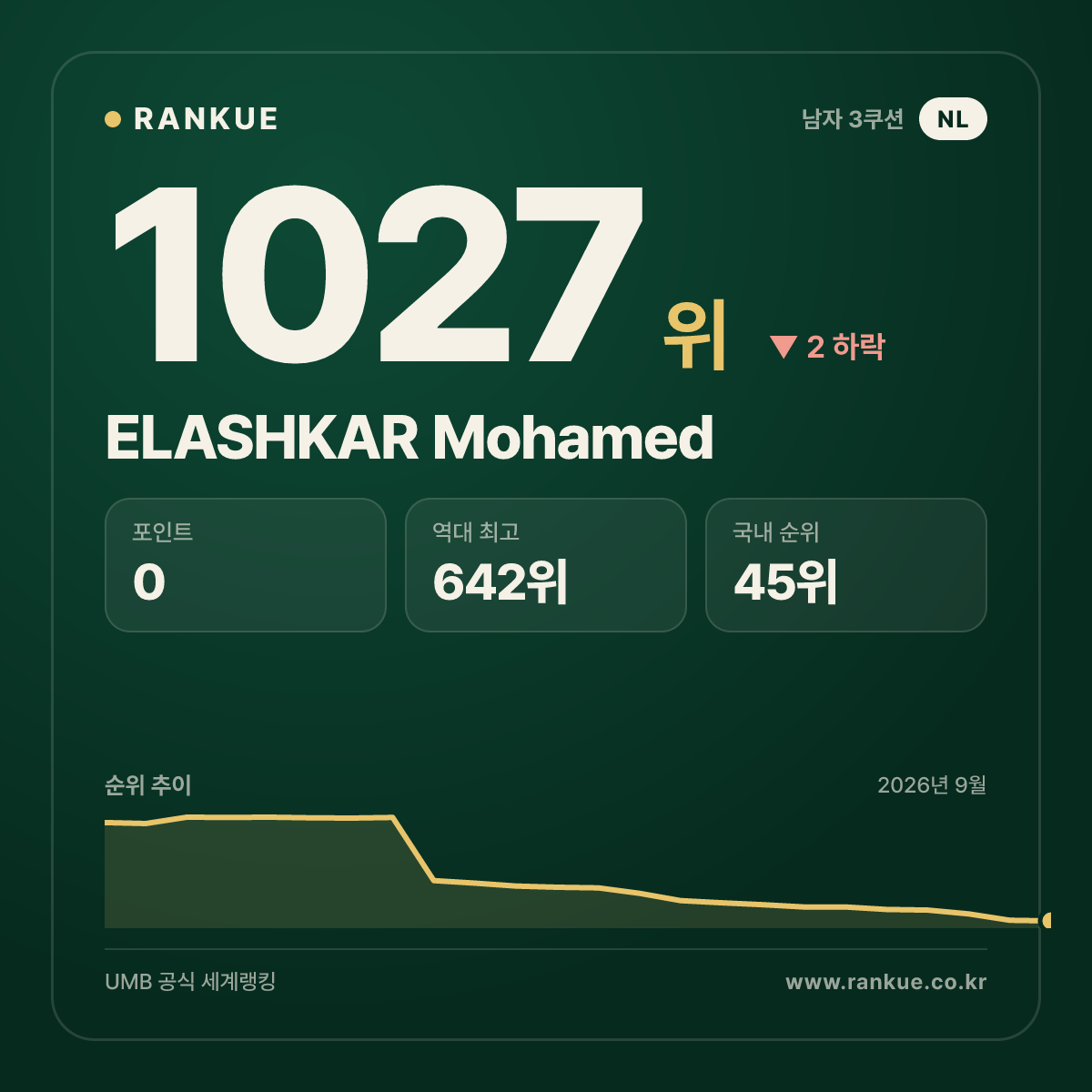 ELASHKAR Mohamed — 당구 세계랭킹 1027위