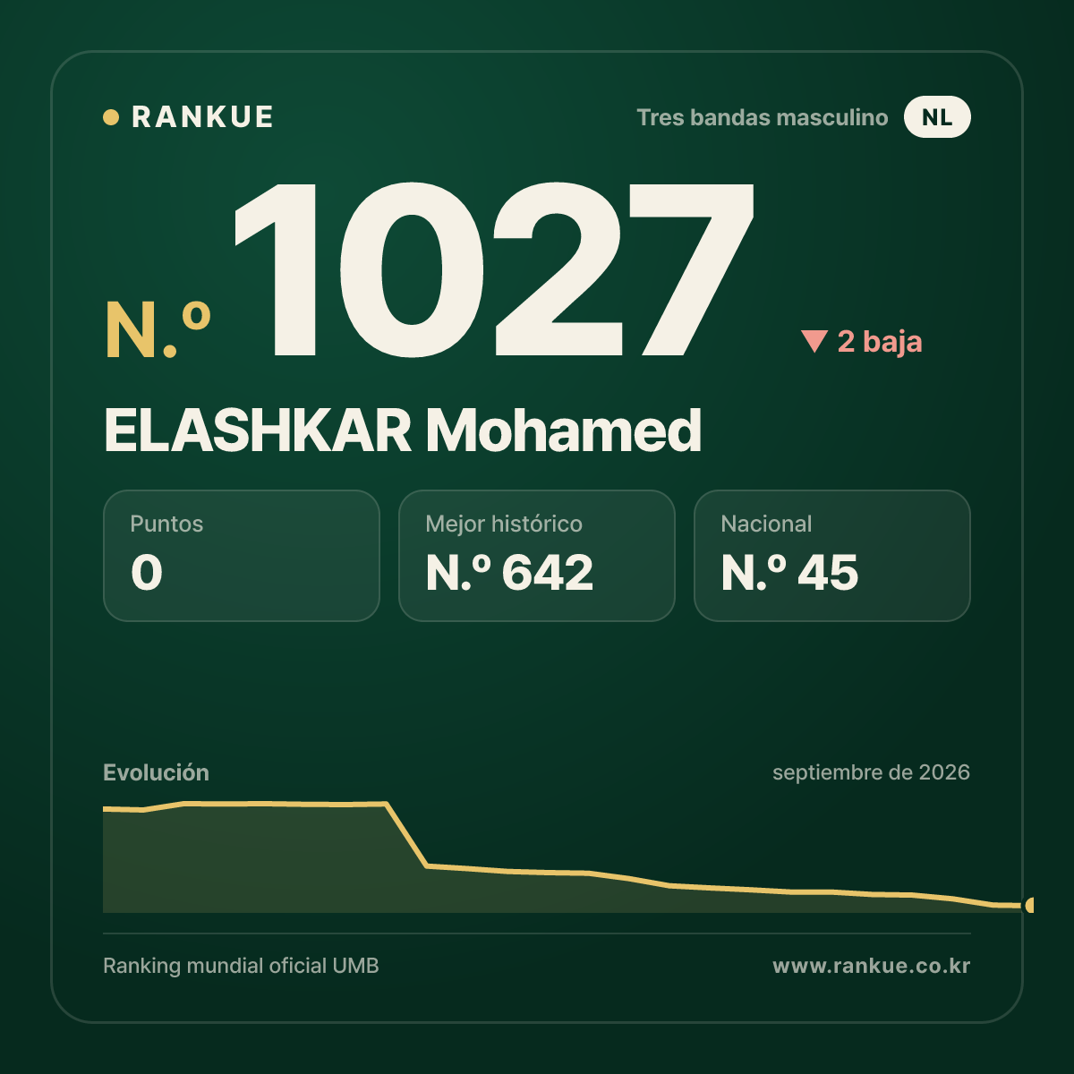 ELASHKAR Mohamed — Ranking Mundial de Billar N.º 1027
