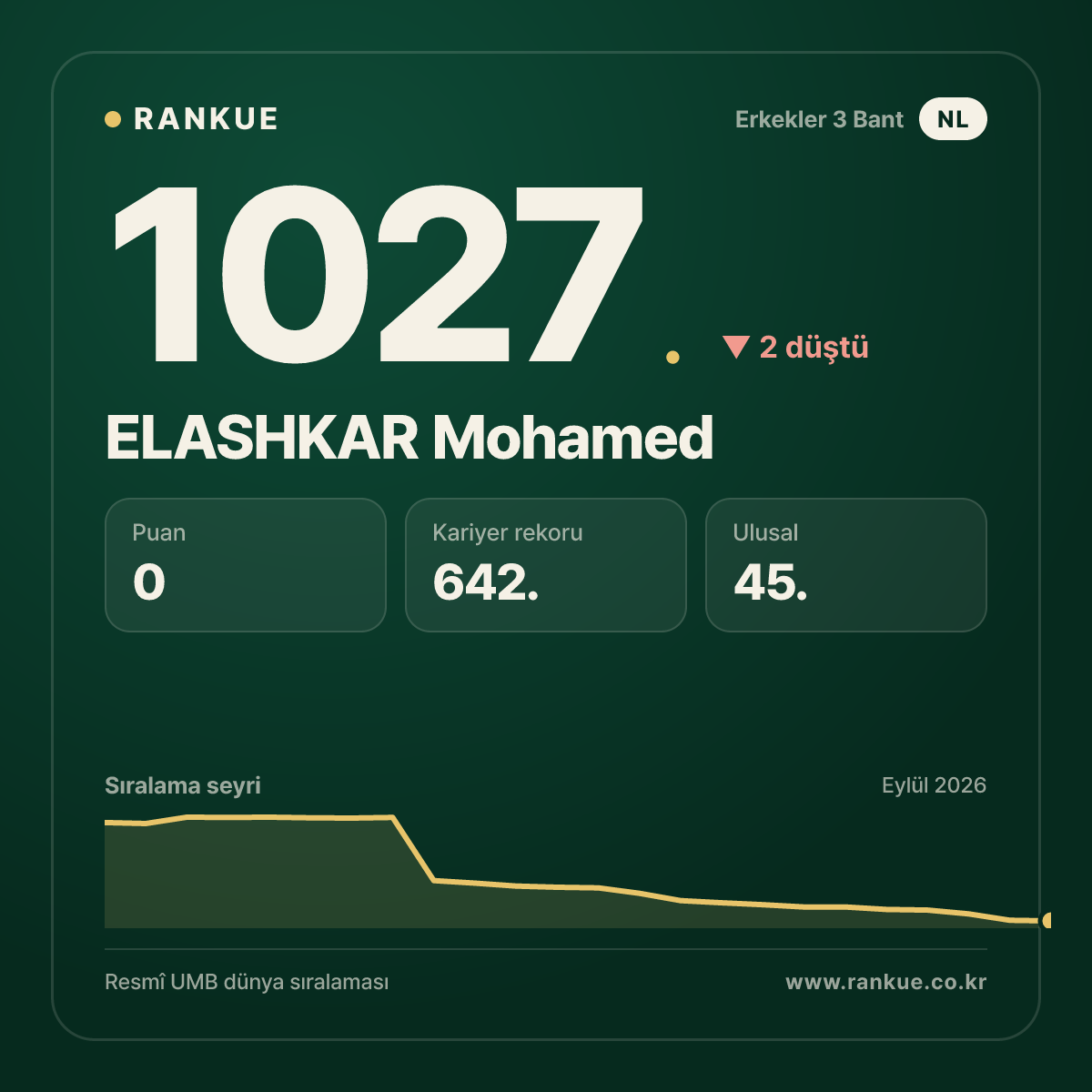 ELASHKAR Mohamed — Bilardo Dünya Sıralaması 1027.