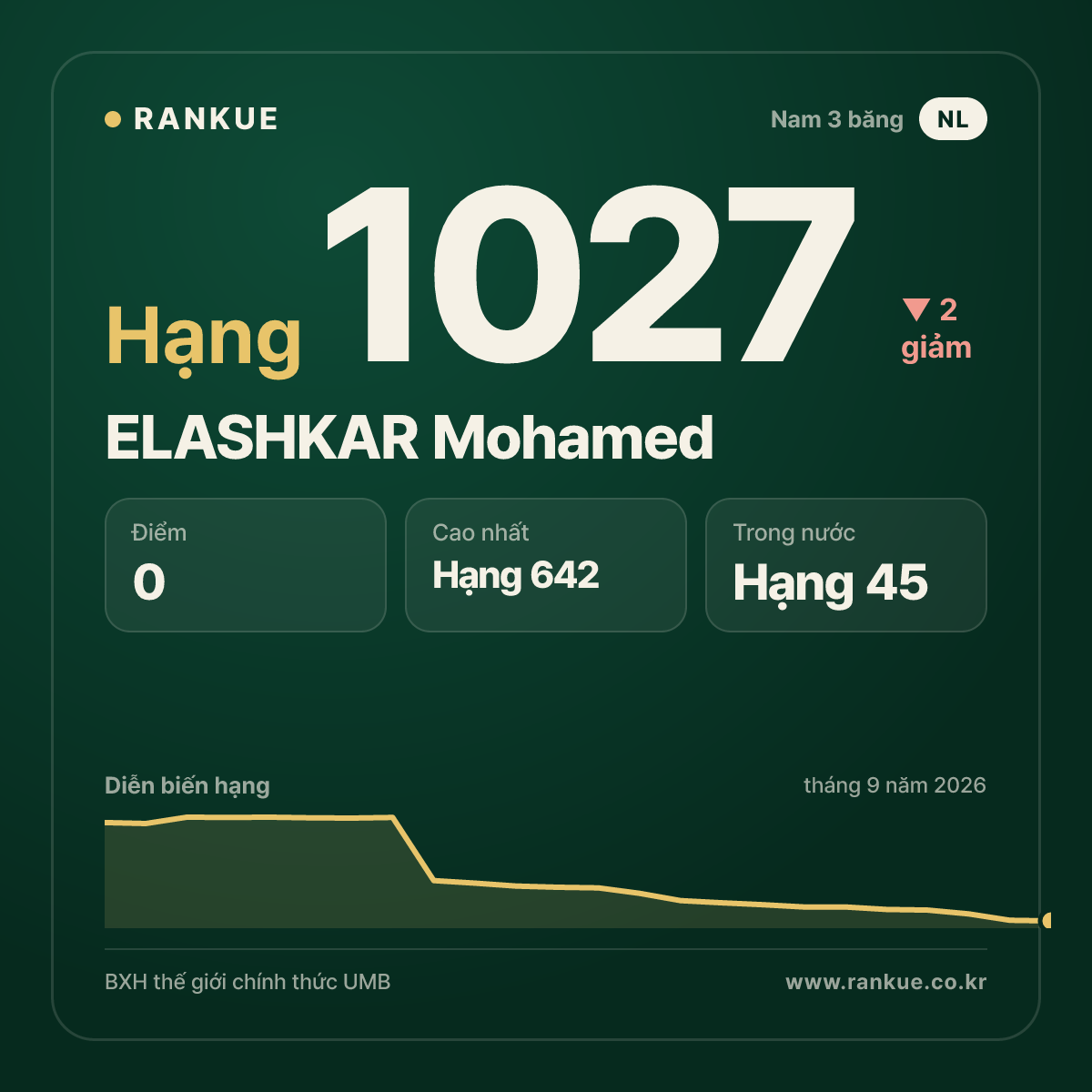 ELASHKAR Mohamed — BXH Bida Thế giới hạng 1027