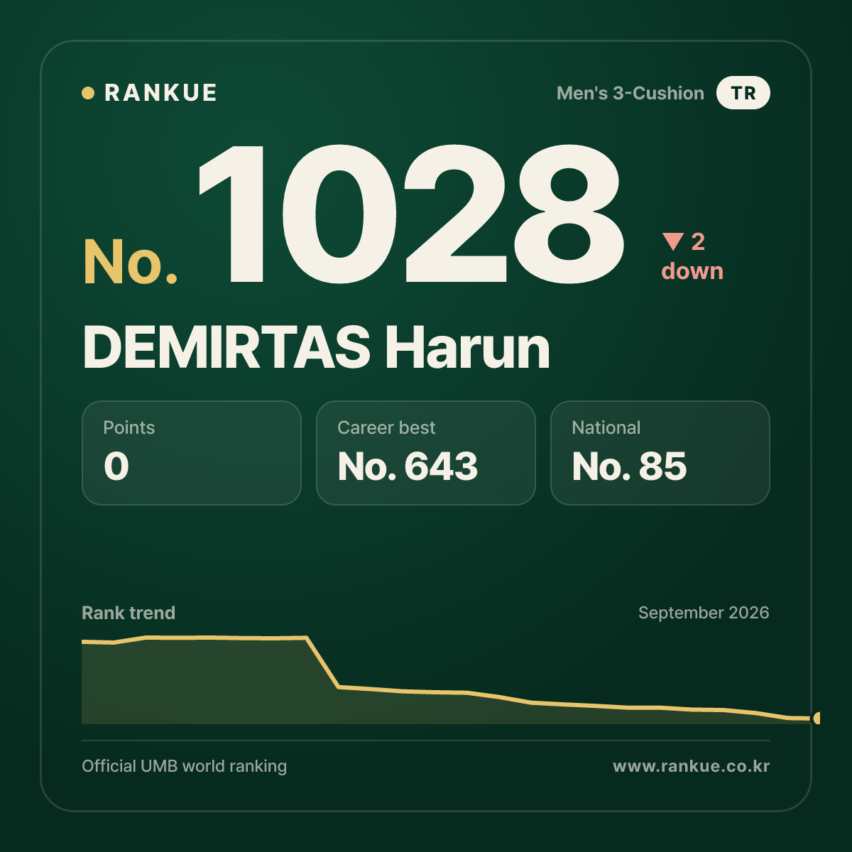 DEMIRTAS Harun — Billiards World Ranking No.1028
