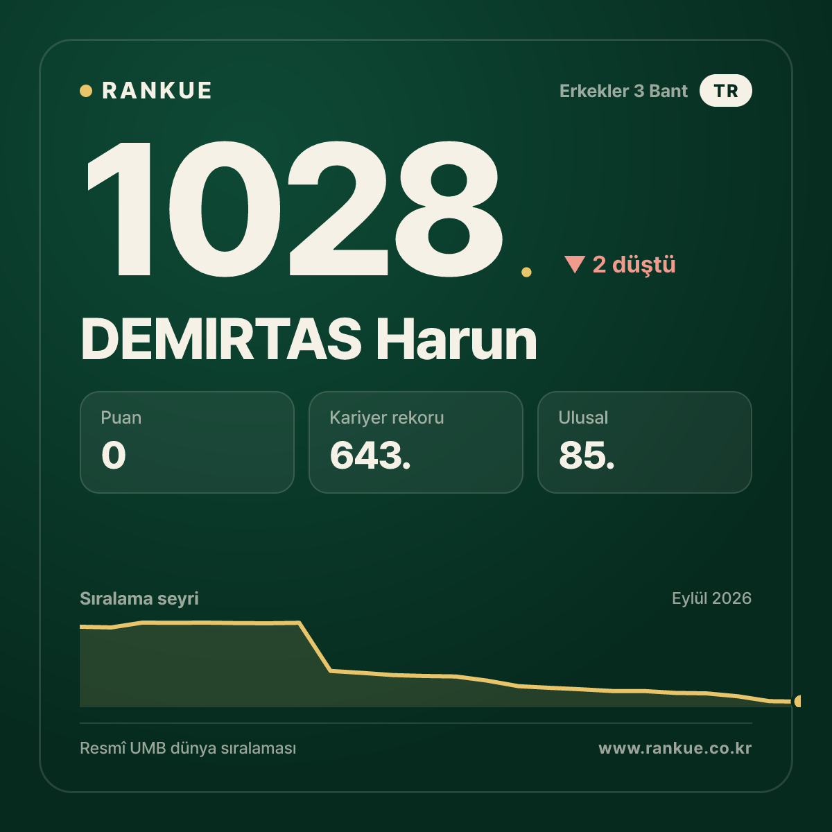 DEMIRTAS Harun — Bilardo Dünya Sıralaması 1028.