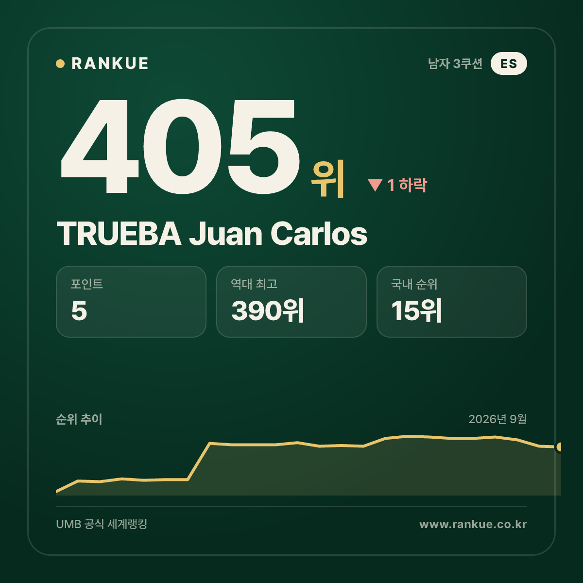 TRUEBA Juan Carlos — 405위