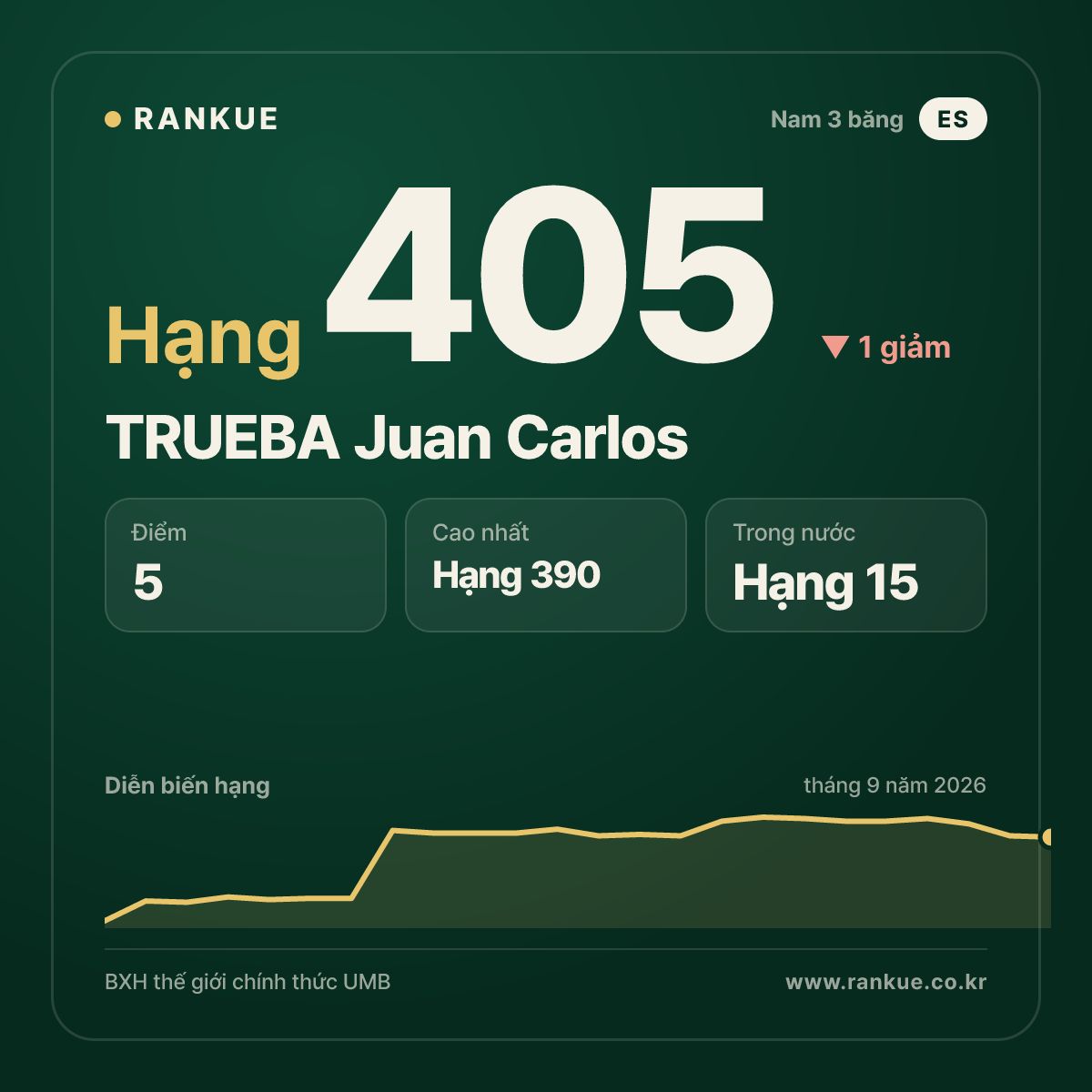 TRUEBA Juan Carlos — hạng 405