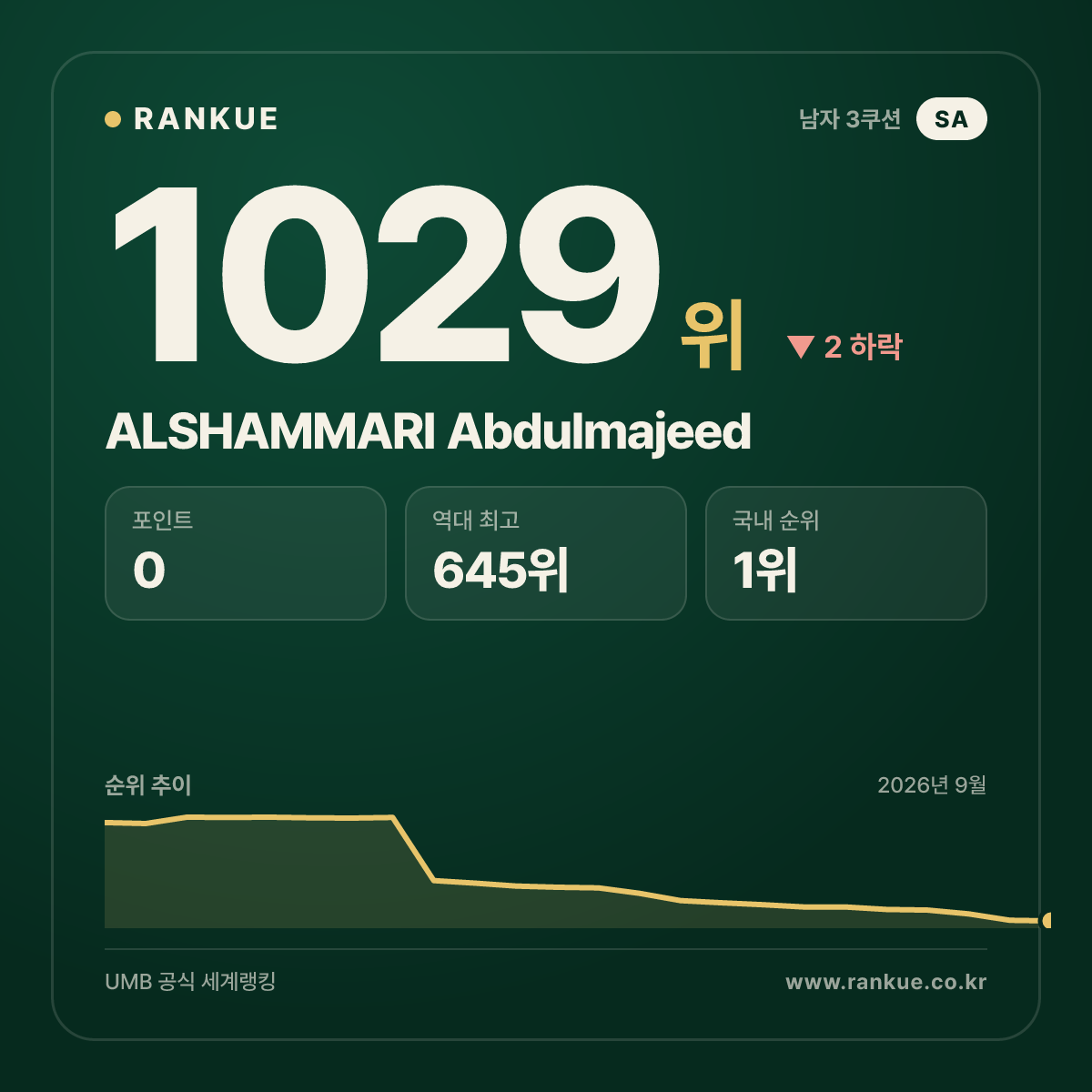 ALSHAMMARI Abdulmajeed — 당구 세계랭킹 1029위